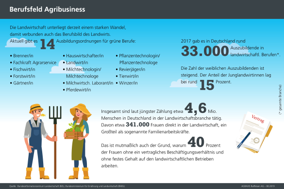 Beruf Landwirt - Grafik